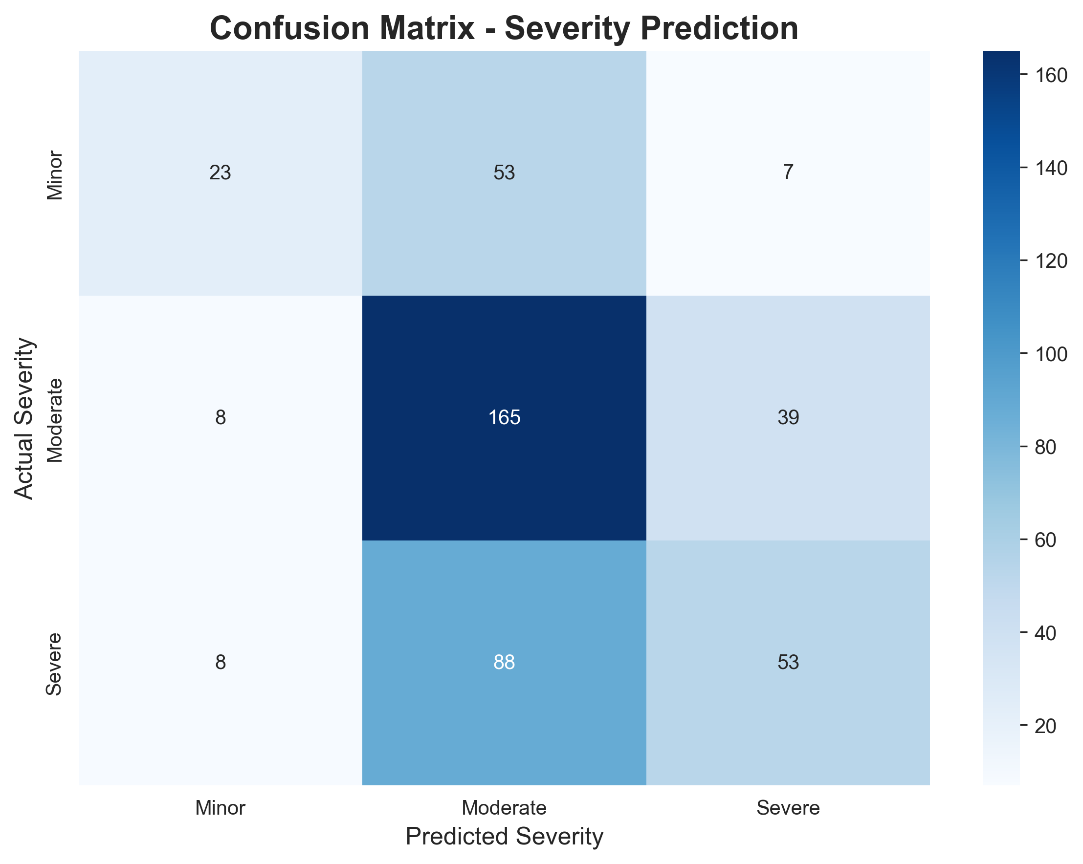 Confusion Matrix
