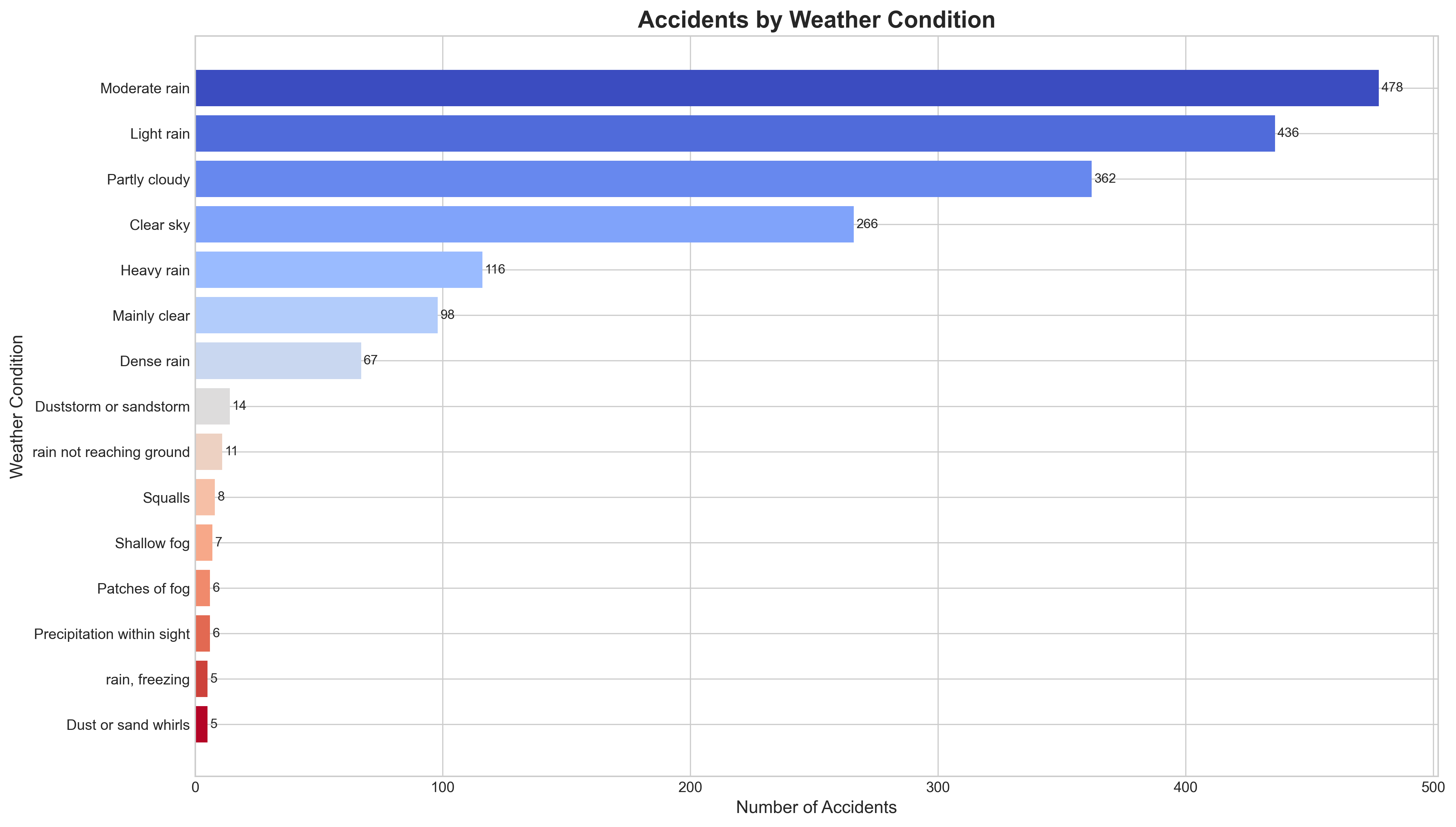 Weather Analysis