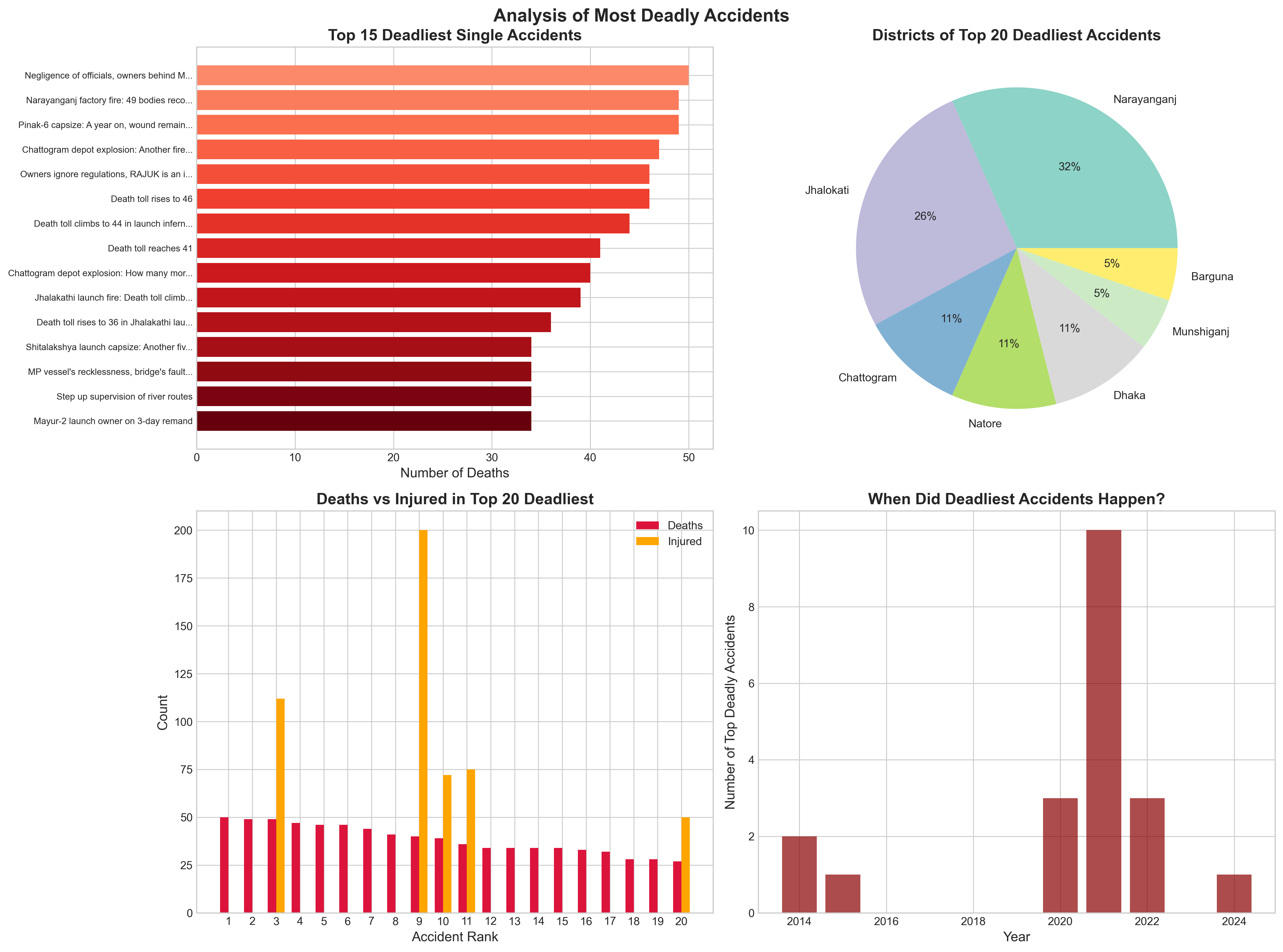 Top Deadly Accidents